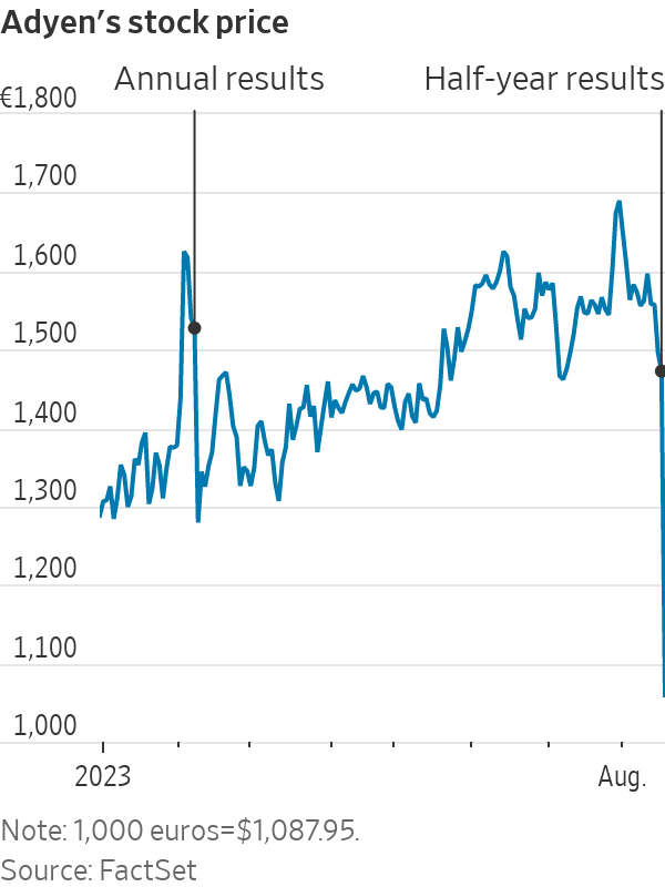 Payments provider Adyen risks losing its stock market aura